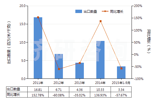 2011-2015年9月中國人造短纖＜85%與化纖長絲混紡未漂或漂白布(HS55162100)出口量及增速統(tǒng)計(jì)